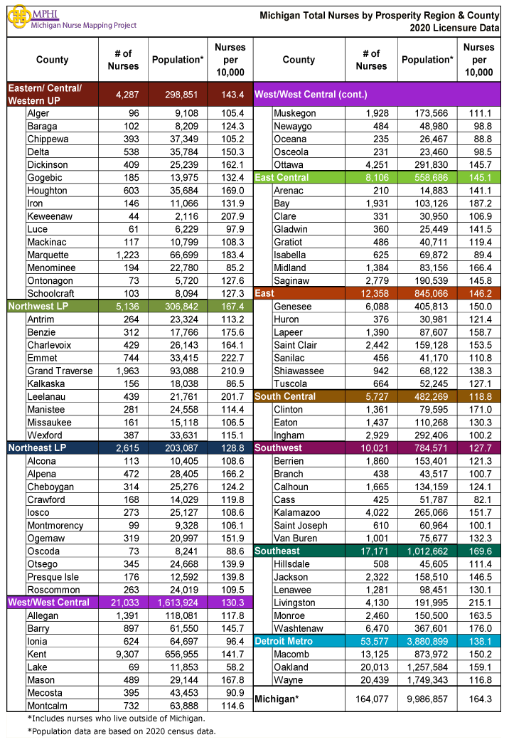 Table showing MI RNs by prosperity region and county in 2020